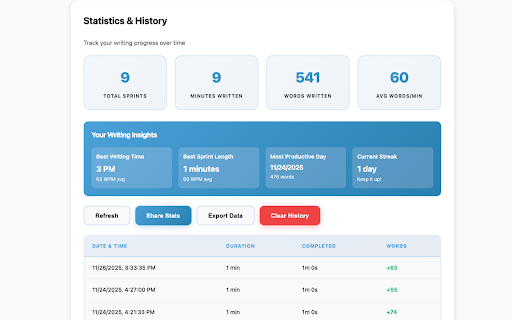 SprintWrite – Writing Sprint Timer for Google Docs :: Completely FREE writing sprint timer with word tracking, statistics, WPM calculation, and multiple themes. All features included.