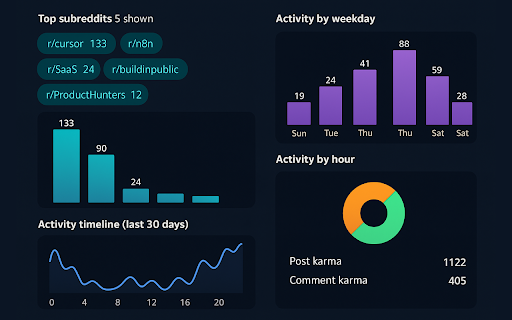 Reddit User Analyzer :: Analyze a reddit user's recent activity