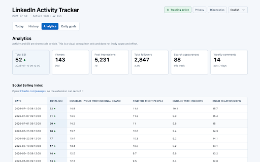 LinkedIn Activity Tracker :: Passively logs your own LinkedIn activity for a daily challenge. Never acts for you. All data stays on your device.