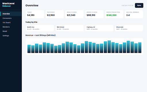 WashLevel Sidecar :: Aggregated Dencar sales, pass, and VIA analytics with projections