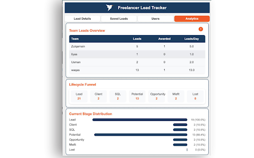Freelancer Lead Tracker :: Save Freelancer.com clients in one click, track chats, manage leads, create teams, assign profiles, and monitor analytics.