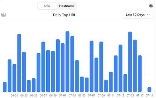 Tab Time Watch :: Track how long each tab stays open, with metrics based on URL and hostname.
