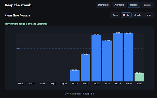 Streak Counter :: Private habit tracking with Ghost Mode, advanced reporting, and binary counters.