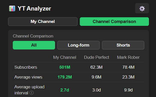 YT Analyzer - 유튜브 채널 분석 :: 유튜브 영상의 채널 평균 대비 성과를 바로 확인하세요