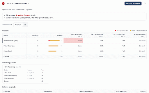 Kandue for Graders on Canvas LMS :: For TAs on Canvas: what is left to grade and who owes it, team sets checked and fixed, peer scores.
