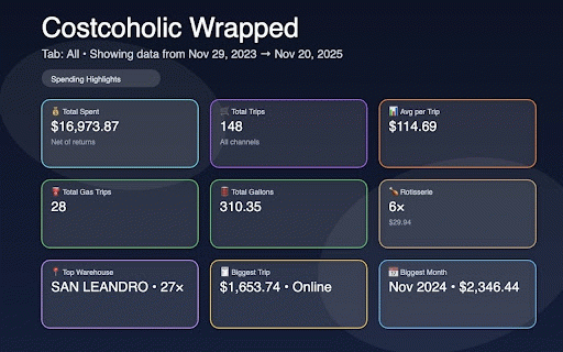 Costcoholic :: Costcoholic downloads your Costco receipts and shows a detailed spending dashboard.