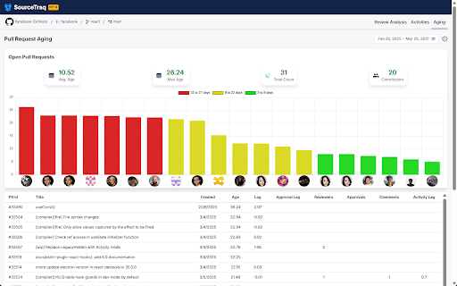 SourceTraq: Git Repo Review Metrics :: SourceTraq is your go-to tool for analyzing pull request trends, activities, and commit histories across multiple code repositories.