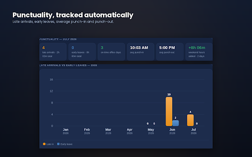 NUB Office Schedule Tracker :: Turns your attendance page into a dashboard: hours vs expected, day counts, late-ins, leave balance, charts and PDF export.