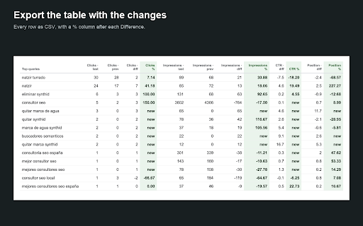 Search Console Percentage Calculator by Natzir :: See how much every number changed when you compare dates in Search Console's Performance reports: totals, chart, table and CSV.