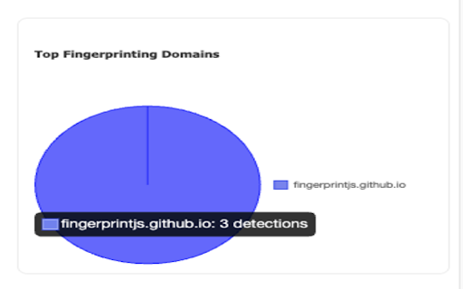 Canvas Fingerprint Detector :: Detects and reports canvas fingerprinting attempts with enhanced detection methods