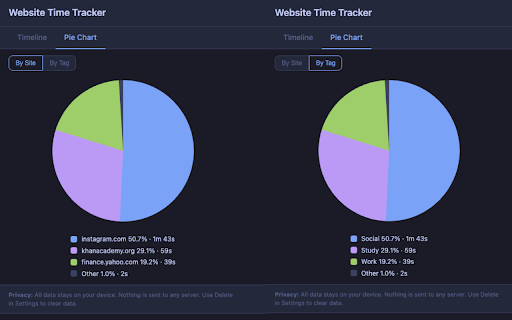 Website Time Tracker :: Track time spent per website (by domain) daily. Daily timeline and pie chart. All data stays on your device.