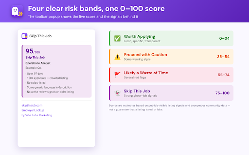 Skip This Job — Ghost Job Detector :: Detect ghost job listings on LinkedIn and Indeed. Get ghost risk scores, repost tracking, and employer transparency.