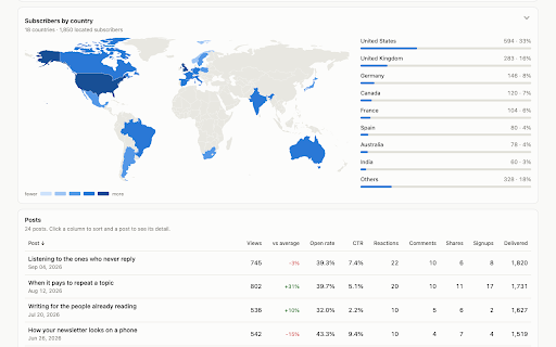 Dashboard for Substack :: Your own analytics dashboard for the Substack publications you write. Everything stays in your browser.