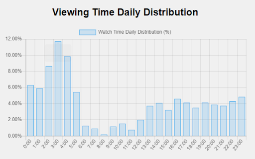 Netflix Viewing Statistics :: This Chrome extension is designed to track personal Netflix habits with easy visuals and stats.