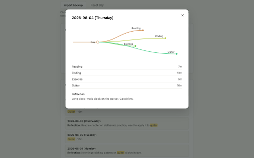 Daily Log :: Track daily goals with one-tap timers, a year-long heatmap, a mind map, and searchable 3-year history. All data stays in-browser.