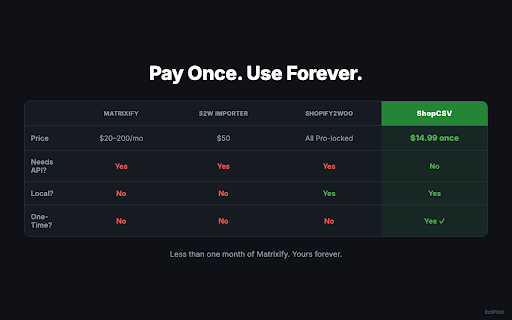 ShopCSV: Shopify to WooCommerce CSV Converter :: Convert Shopify product CSV to WooCommerce format in 30 seconds. One-time purchase, no subscription.
