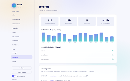 North: Focus & Distraction Blocker :: Free forever. Blocks Short Form Content, distracting sites and keywords, with schedules, time limits and an unlock you have to mean.