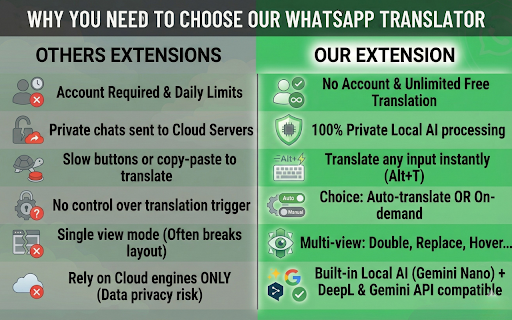 Translator for WhatsApp™ Web: Private, Unlimited & Local AI :: Private & Unlimited Translator for WhatsApp™ Web. No account or registration. Works with Local AI, Ollama, DeepL & GPT.