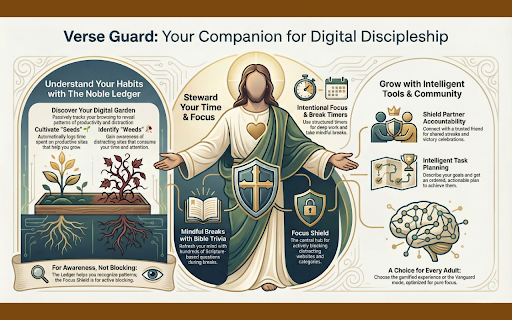 Verse Guard - Bible Verse Website Blocker :: Block distracting websites with Scripture. Bible verses on every block page, focus timer, and spiritual challenges.