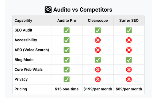Audito - SEO, AEO & Blog Optimization :: SEO, accessibility, AEO, blog optimization, and Core Web Vitals. 100% local. $15 Pro.