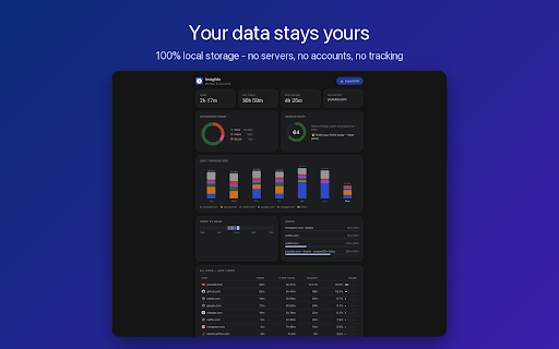 Screen Time: Website Tracker, Limits & Focus :: See where your time goes. Live site timers, daily limits with blocking, focus sessions & insights. 100% private, fully local.