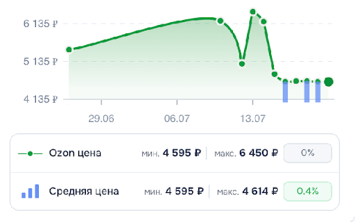 История цен - Marketplace Price History :: История цен на Ozon, Wildberries, LemanaPro, ВсеИнструменты. Проверяйте реальные скидки и выбирайте лучший момент для покупки