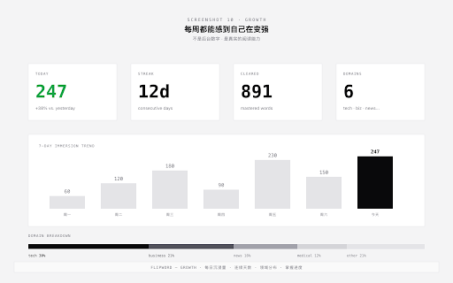 Flipword — Vibe English Reading :: Flipword 在你浏览网页时,把中文页面沉浸式替换成英语、给英文页面标记高价值词。配合词根拆解、语境记忆和间隔重复,让你在日常阅读里自然记住 21,000+ 核心词汇——不背单词,也能脱离翻译地读和说。