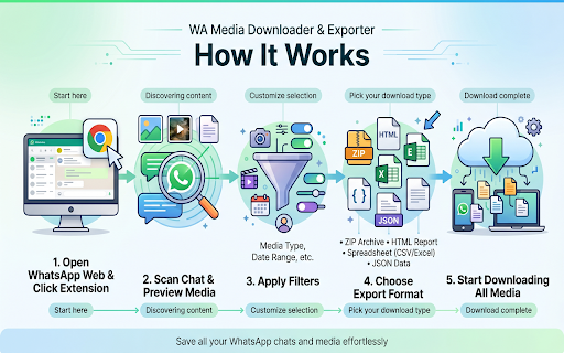 WA Media Downloader & Exporter :: Save photos, videos, voice messages, documents & stickers from WhatsApp. Export media in bulk as ZIP. Filter by date and file type.