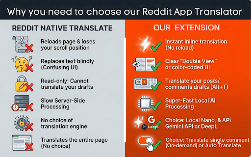 Better Translator for Reddit™: Threads, Comments & AI :: Better Reddit™ Translator. Unlimited & Private. No account needed. Surgical translation of threads. Supports Ollama & AI.