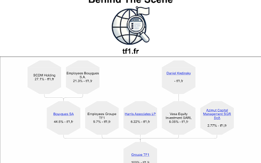 BehindTheScene :: Tells you who really owns the website you are on. It helps you knowing the possible bias.