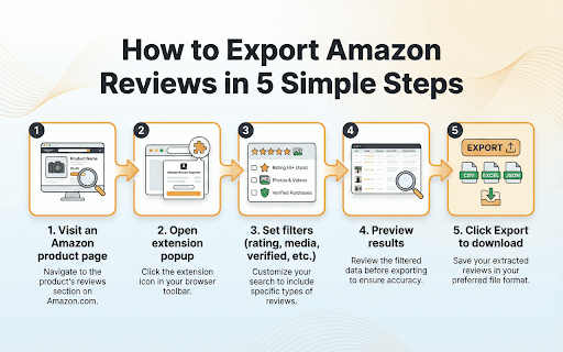 Reviews Exporter for Amazon - CSV Download :: Scrape & export Amazon reviews to CSV/Excel. Download ratings, dates, verified purchase info from all Amazon sites.