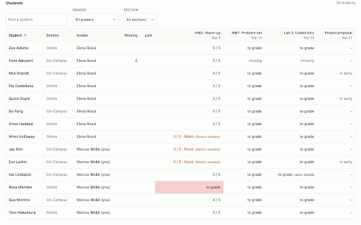 Kandue for Graders on Canvas LMS :: For TAs on Canvas: what is left to grade and who owes it, team sets checked and fixed, peer scores.