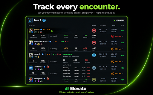 Elovate :: CS2-statistik i Esplays matchrum och gathers, plus FACEIT-statistik på Steam-profiler. Ingen automatisering - bara visuell info.