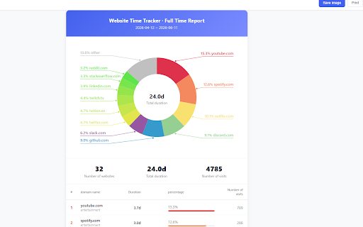 Website Time Tracker :: Track your browsing habits and discover how much time you spend on each website.