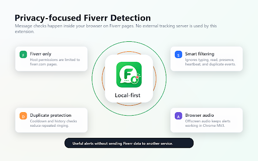 Fiverr MSG Alert | Auto Reload/Refresh :: Fiverr message alert with one-page Start/Stop monitoring and optional auto reload/refresh.