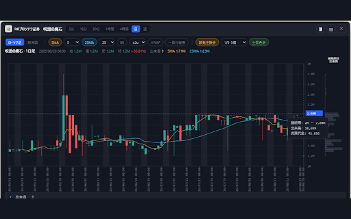 ROプロンテラ証券 :: ROTool のアイテム取引履歴から相場チャートを描画する拡張機能です。ボリンジャーバンド・VWAP・一目均衡表に対応。