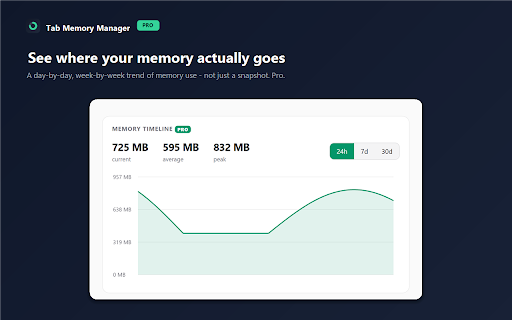 Tab Memory Manager :: See estimated memory per tab, hibernate or close idle tabs in one click, and group tabs by domain. Everything stays on your device.