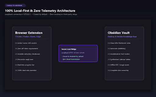 Canvas to Obsidian Sync :: Collect Canvas course data from your browser session and send to Obsidian.